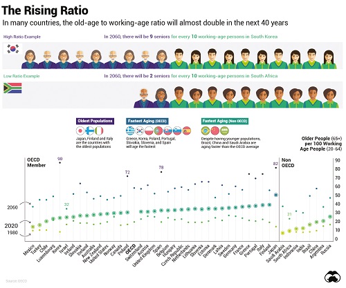 The Problem of an Aging Global Population, Shown by Country